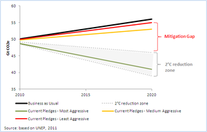 UNEP Mitigation Gap.PNG